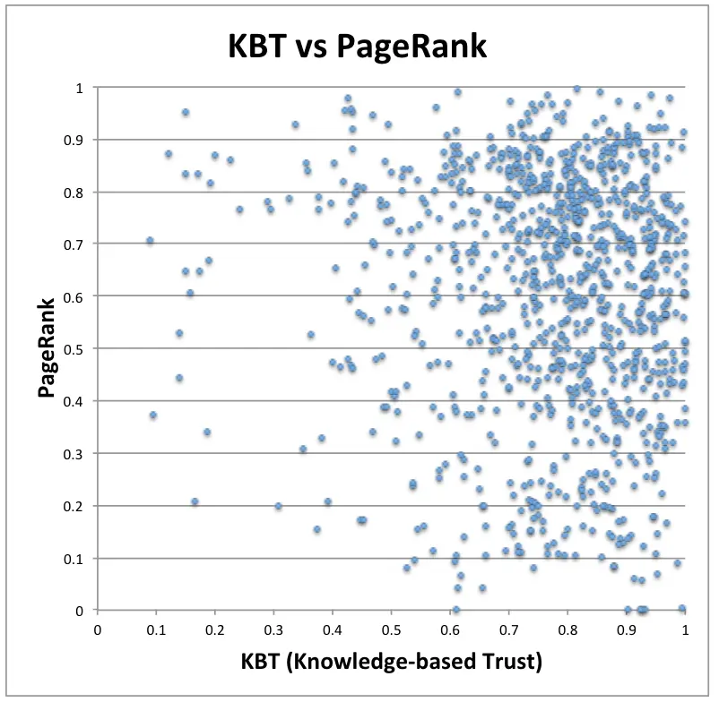 PageRank vs KBT