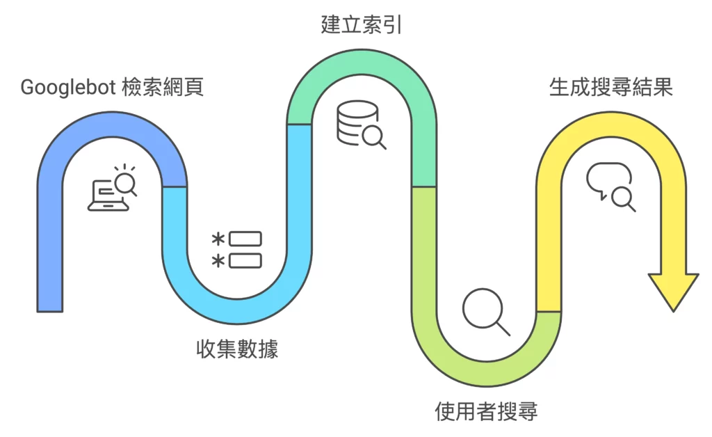 搜尋引擎運作方式