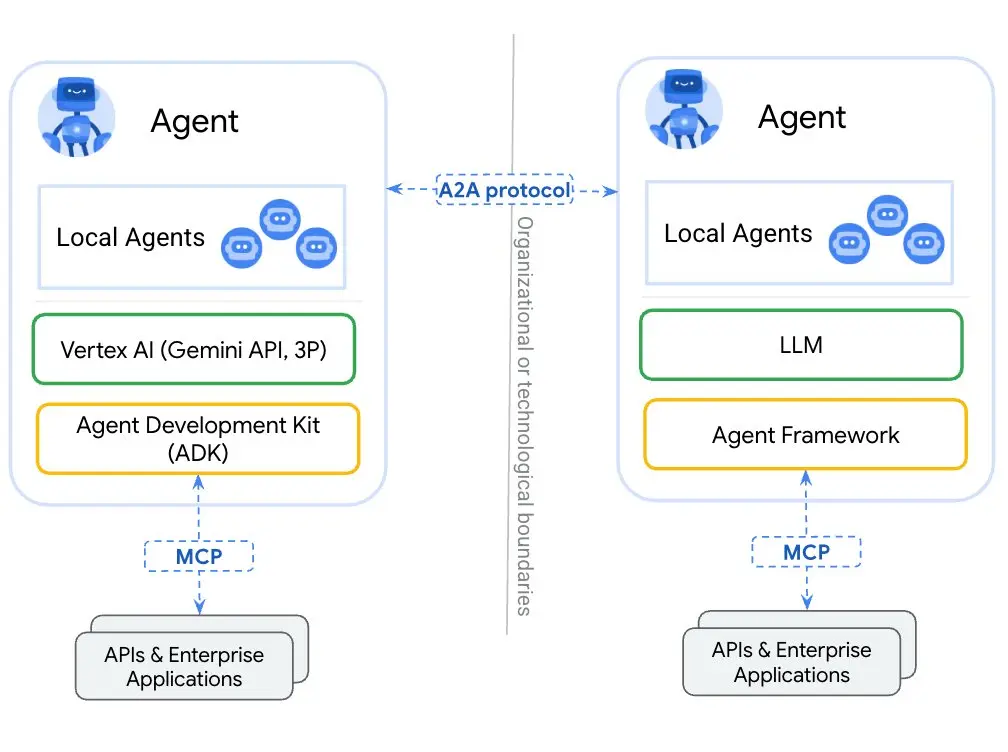 Google Agent2Agent 協議
